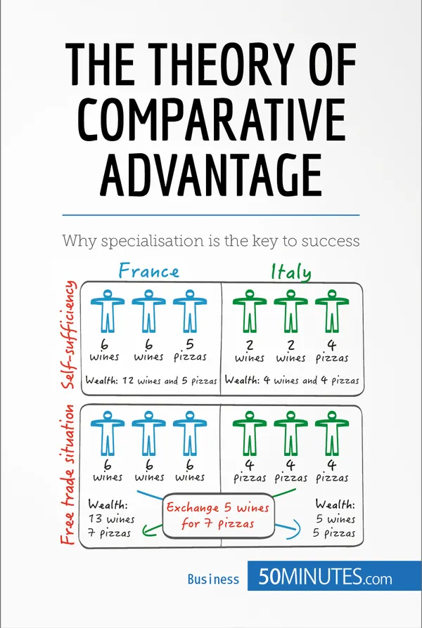 The Theory of Comparative Advantage : Why specialisation is the key to success